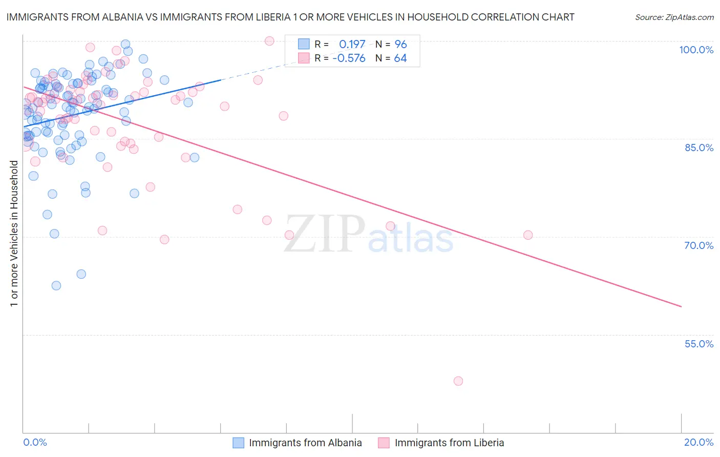 Immigrants from Albania vs Immigrants from Liberia 1 or more Vehicles in Household