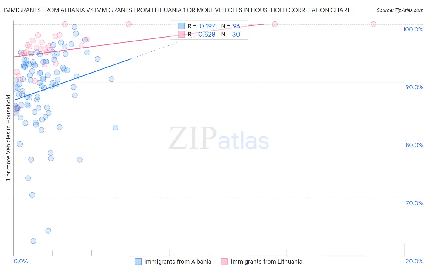 Immigrants from Albania vs Immigrants from Lithuania 1 or more Vehicles in Household