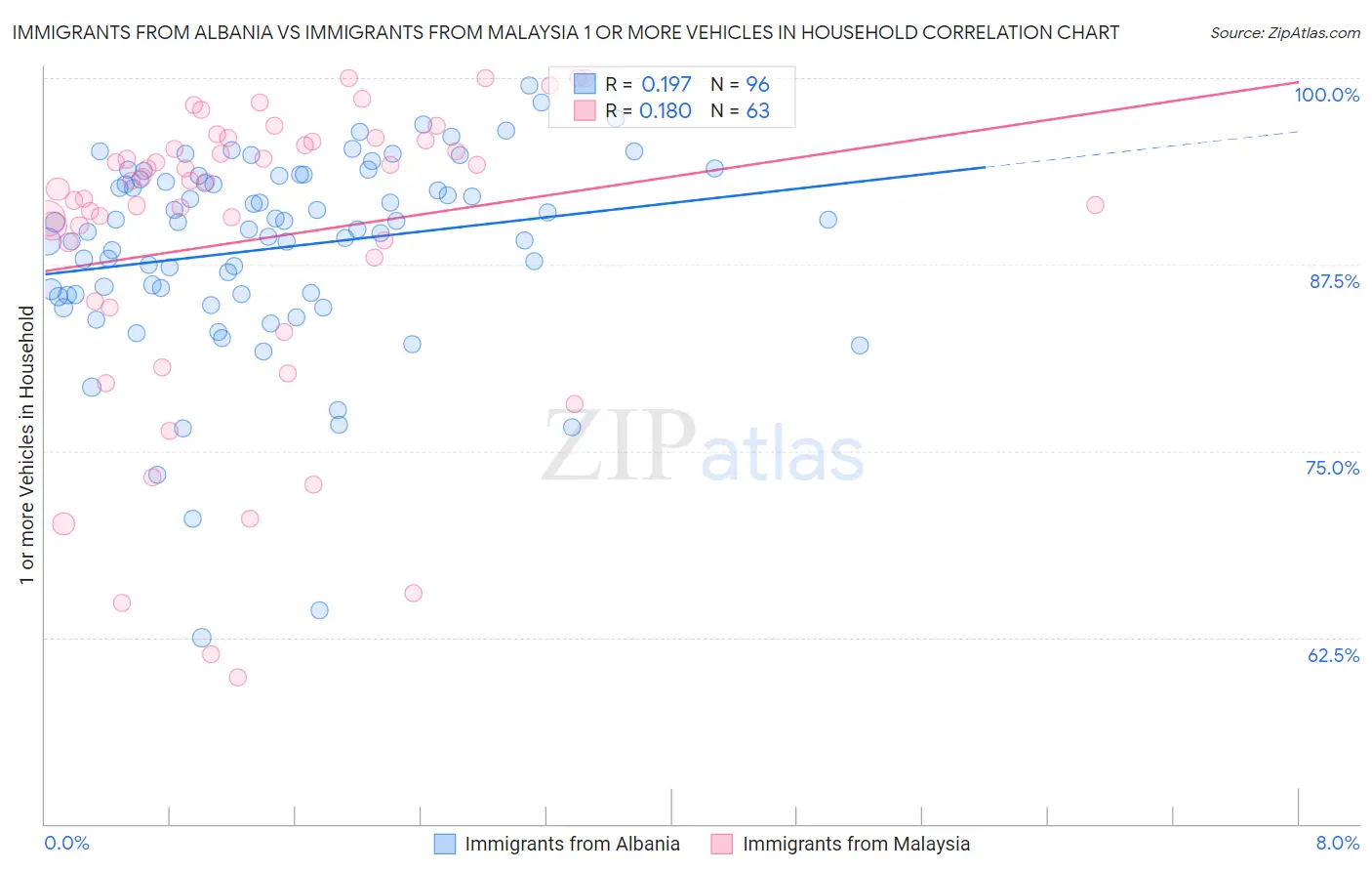 Immigrants from Albania vs Immigrants from Malaysia 1 or more Vehicles in Household