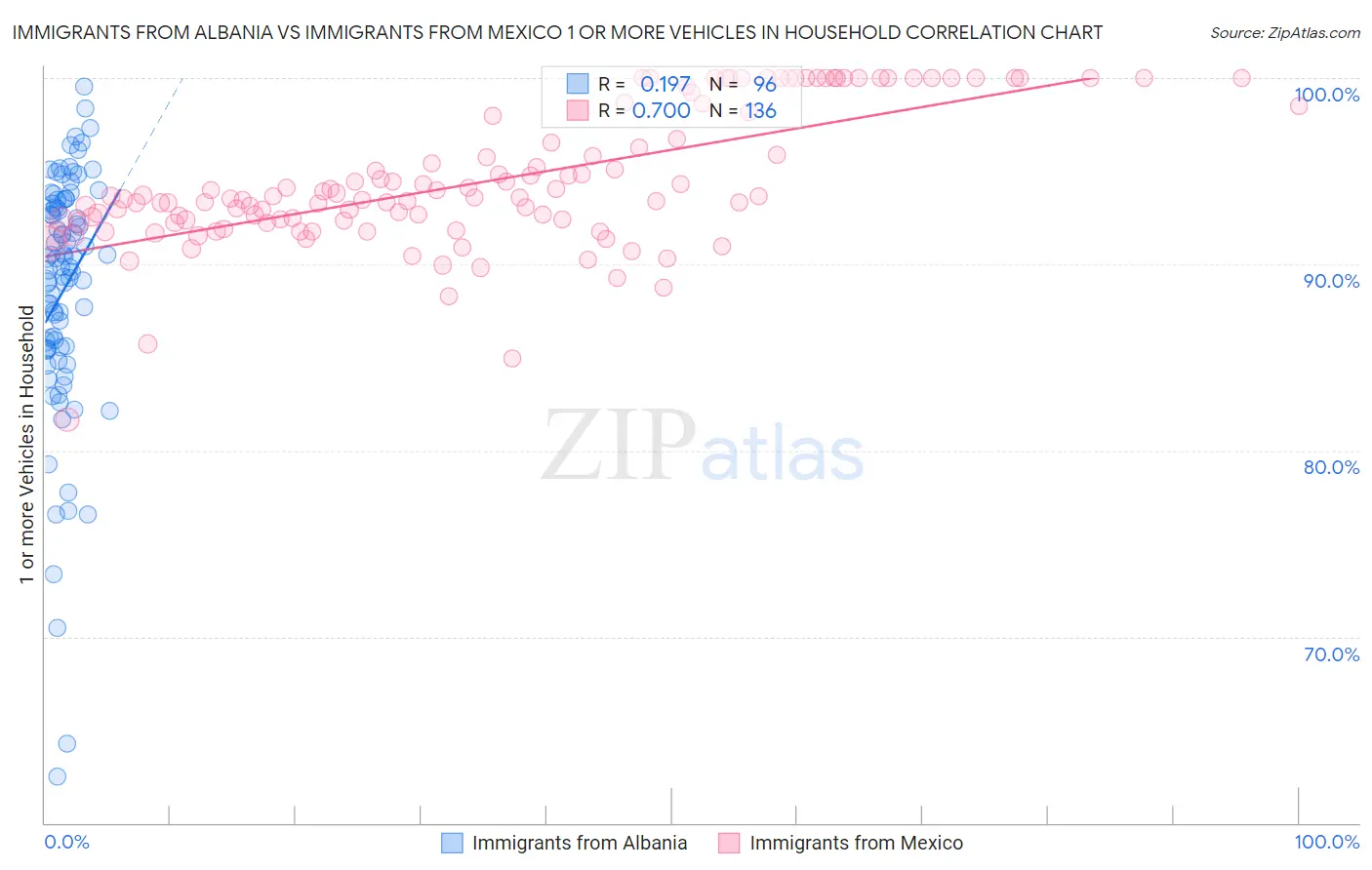Immigrants from Albania vs Immigrants from Mexico 1 or more Vehicles in Household