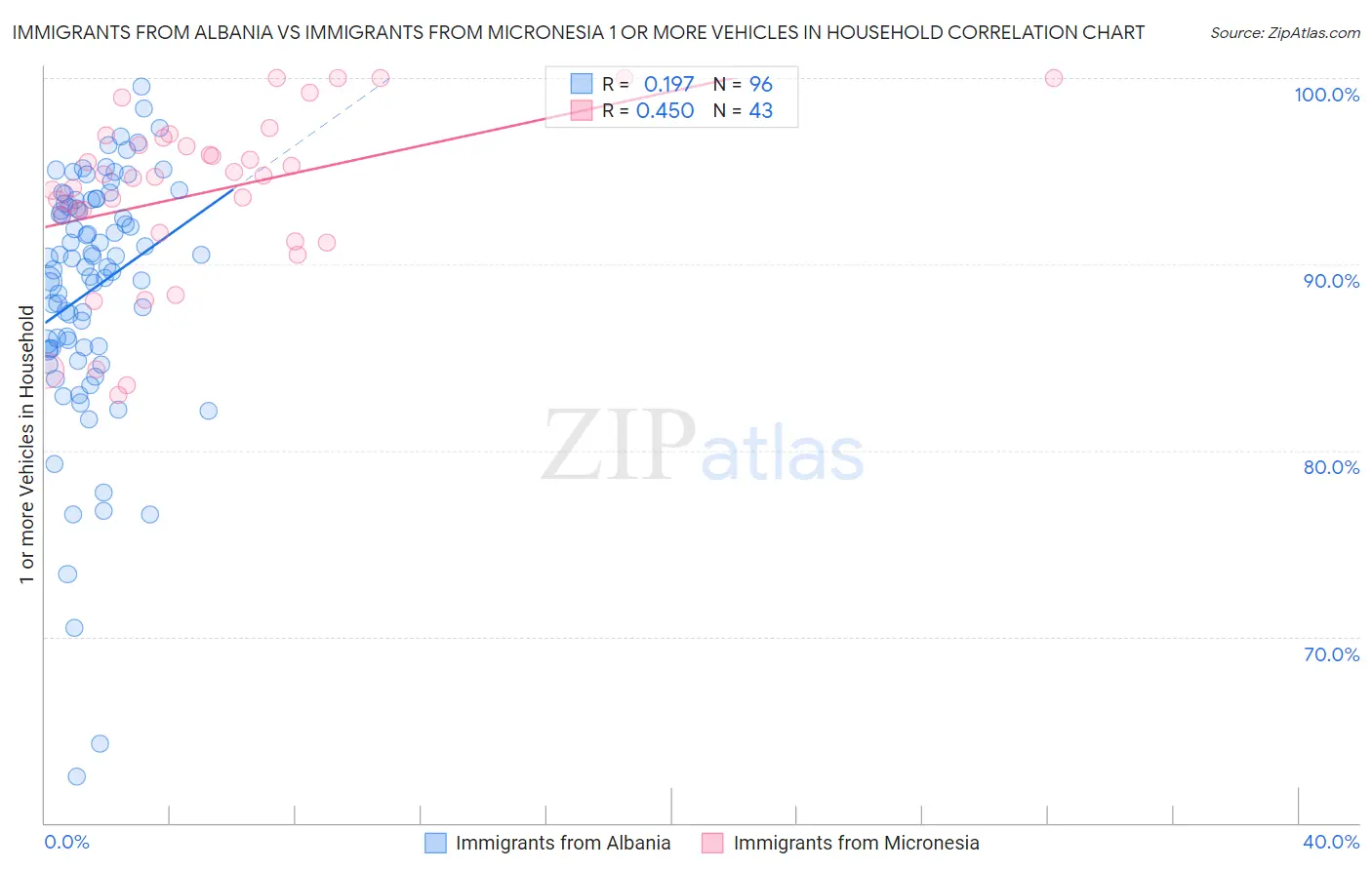 Immigrants from Albania vs Immigrants from Micronesia 1 or more Vehicles in Household