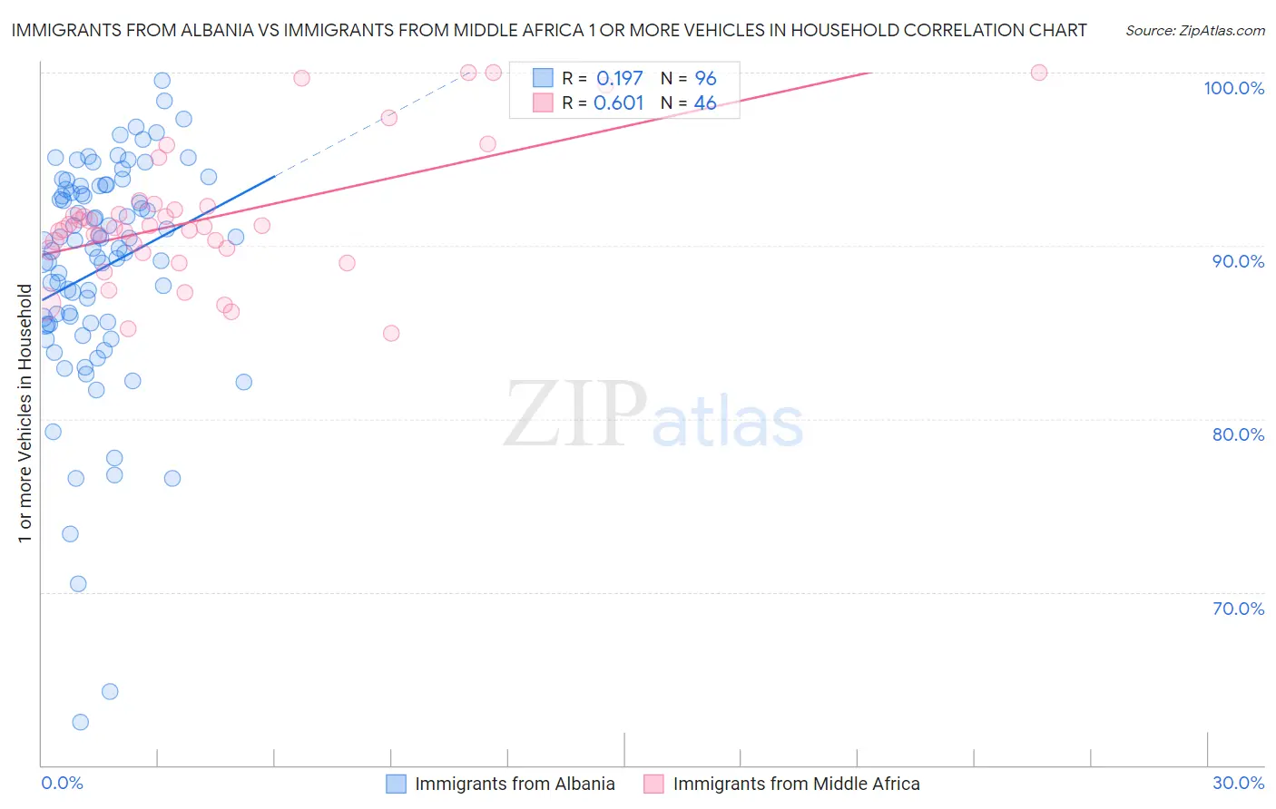 Immigrants from Albania vs Immigrants from Middle Africa 1 or more Vehicles in Household