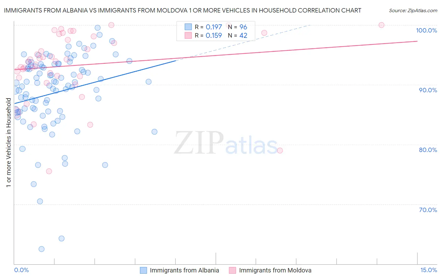 Immigrants from Albania vs Immigrants from Moldova 1 or more Vehicles in Household