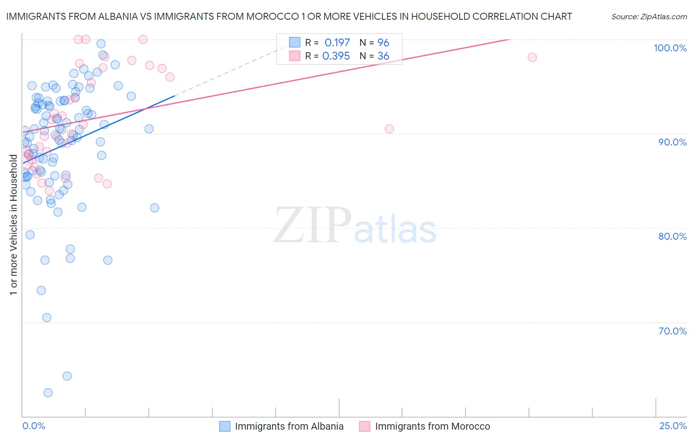 Immigrants from Albania vs Immigrants from Morocco 1 or more Vehicles in Household