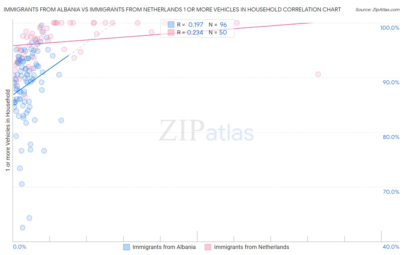 Immigrants from Albania vs Immigrants from Netherlands 1 or more Vehicles in Household