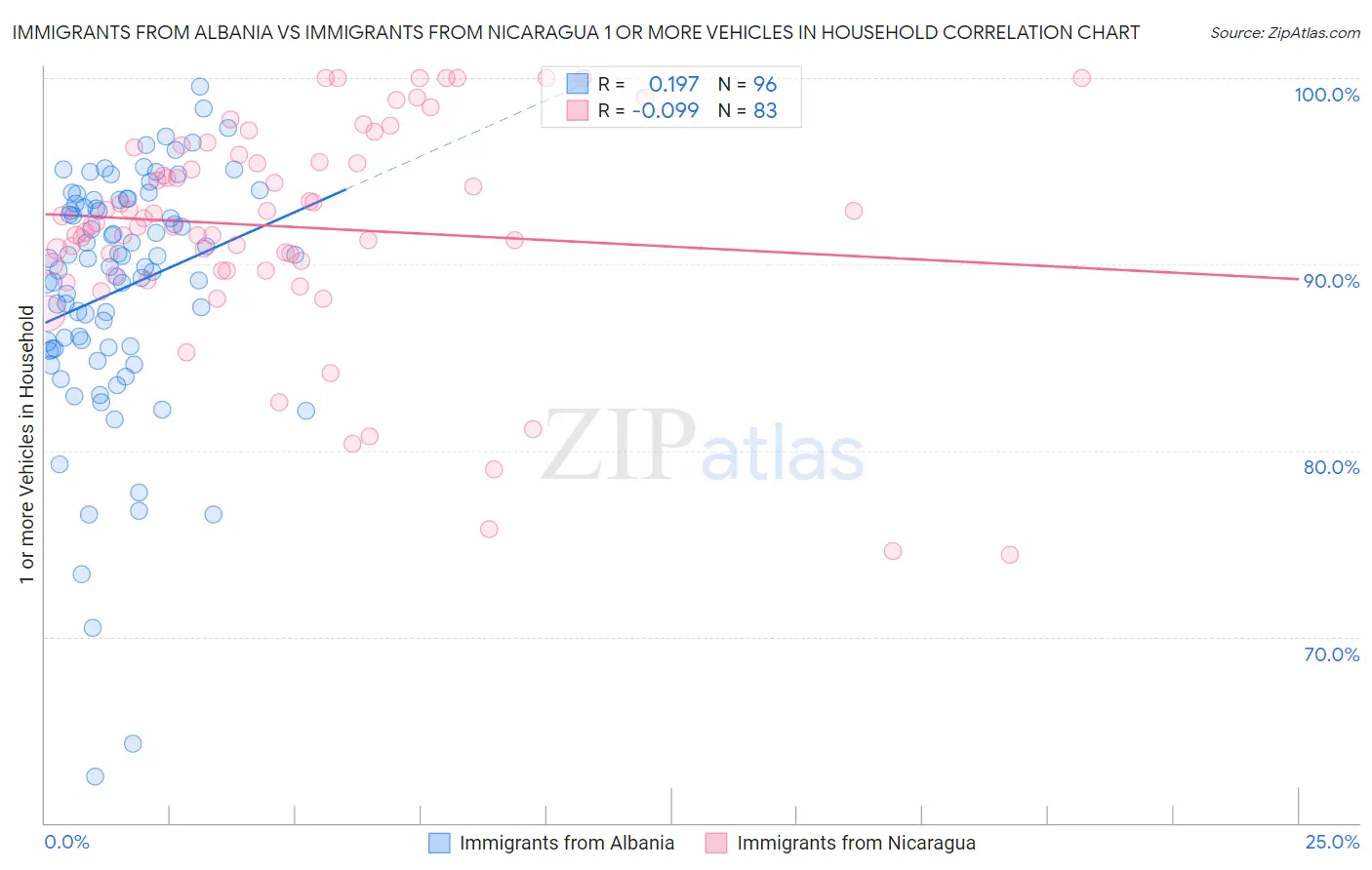 Immigrants from Albania vs Immigrants from Nicaragua 1 or more Vehicles in Household