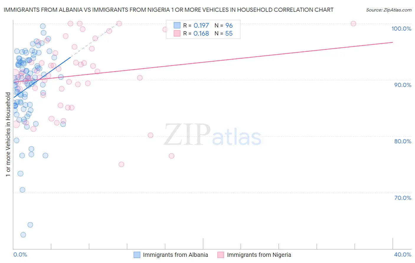 Immigrants from Albania vs Immigrants from Nigeria 1 or more Vehicles in Household
