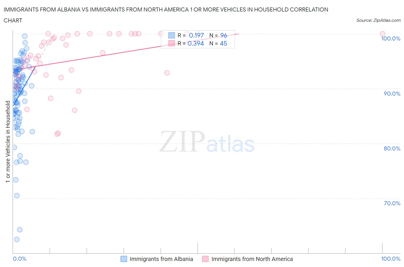 Immigrants from Albania vs Immigrants from North America 1 or more Vehicles in Household
