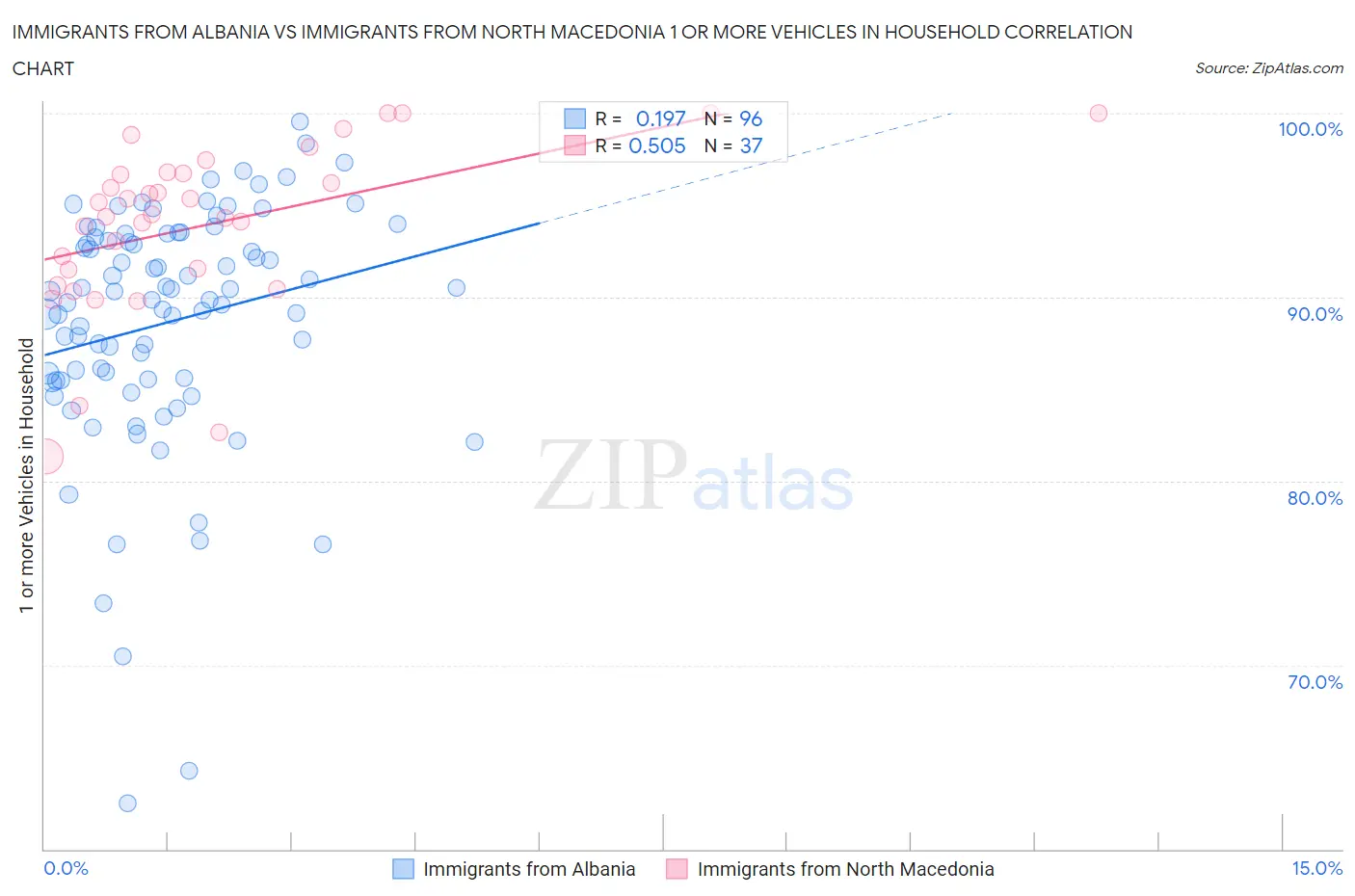 Immigrants from Albania vs Immigrants from North Macedonia 1 or more Vehicles in Household