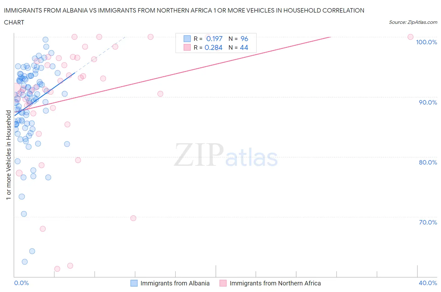 Immigrants from Albania vs Immigrants from Northern Africa 1 or more Vehicles in Household