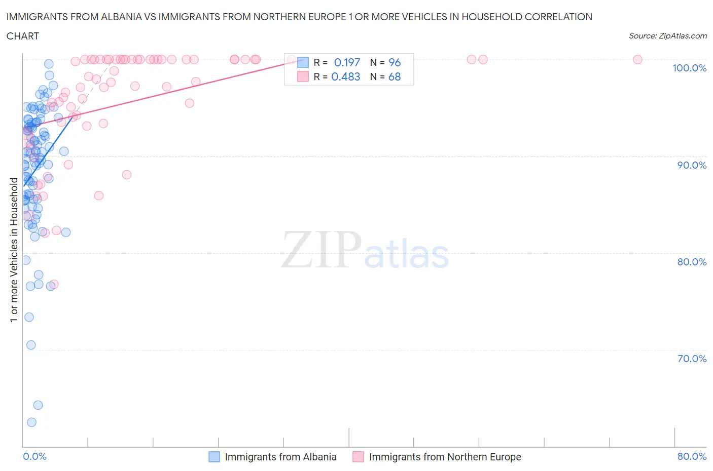 Immigrants from Albania vs Immigrants from Northern Europe 1 or more Vehicles in Household