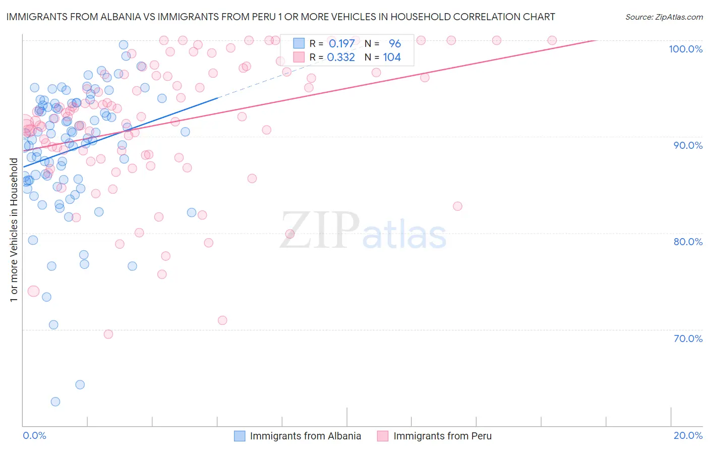 Immigrants from Albania vs Immigrants from Peru 1 or more Vehicles in Household