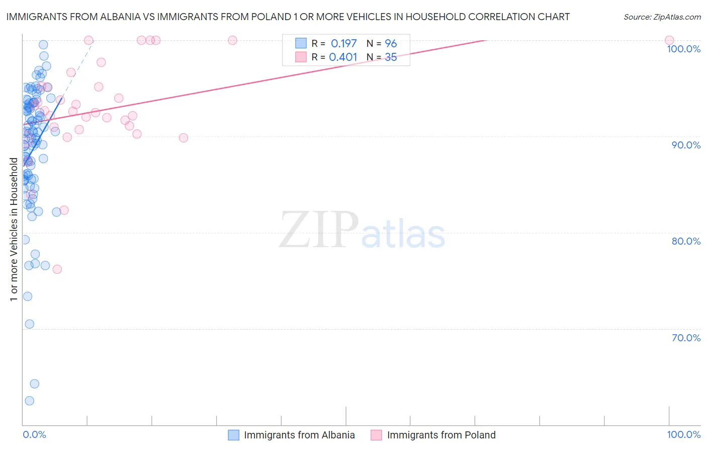 Immigrants from Albania vs Immigrants from Poland 1 or more Vehicles in Household