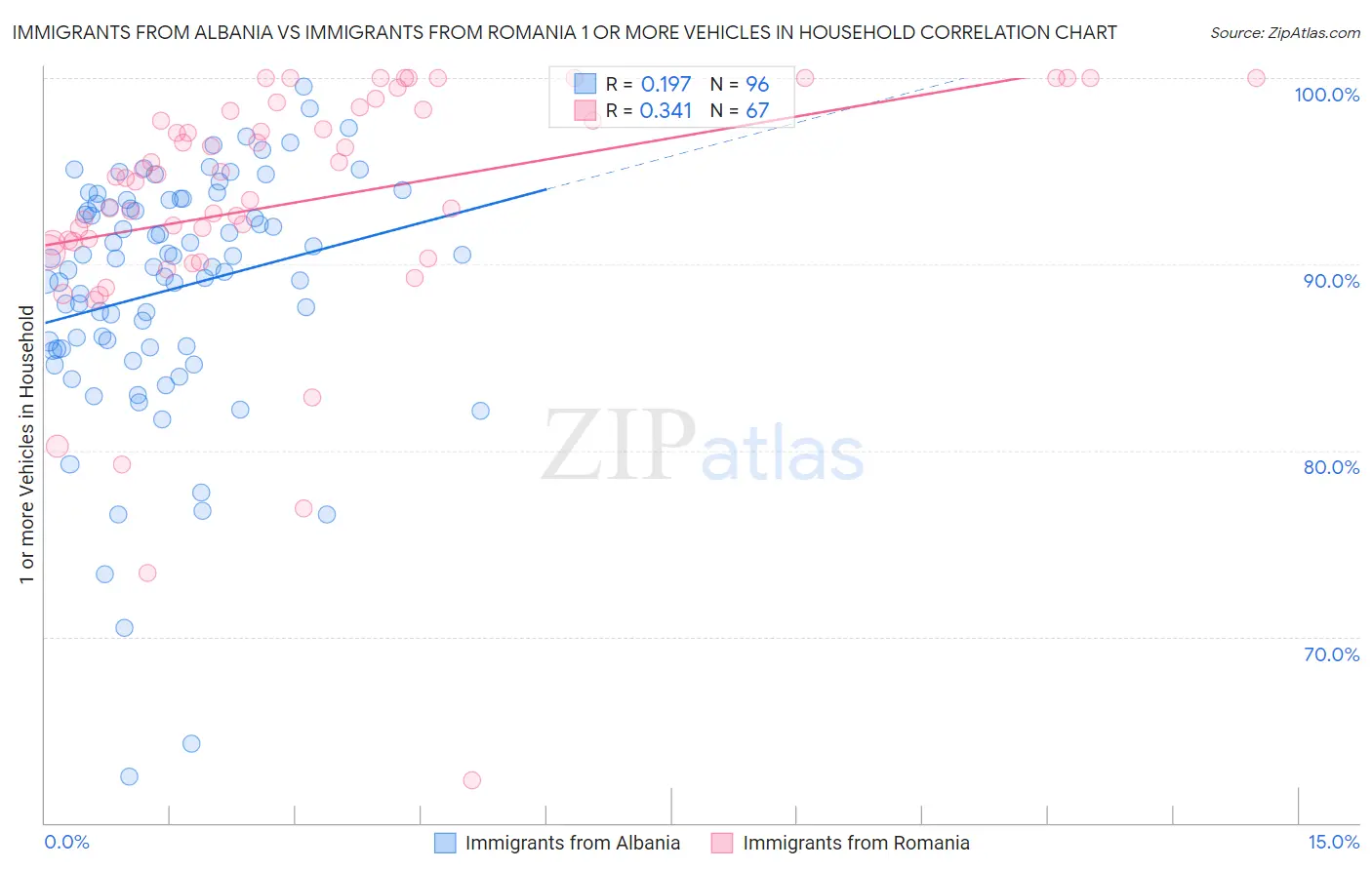 Immigrants from Albania vs Immigrants from Romania 1 or more Vehicles in Household