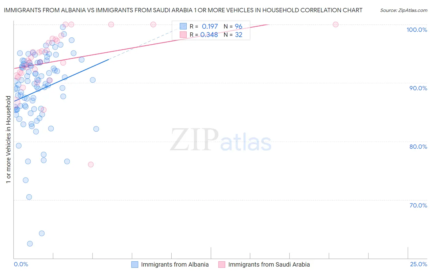 Immigrants from Albania vs Immigrants from Saudi Arabia 1 or more Vehicles in Household