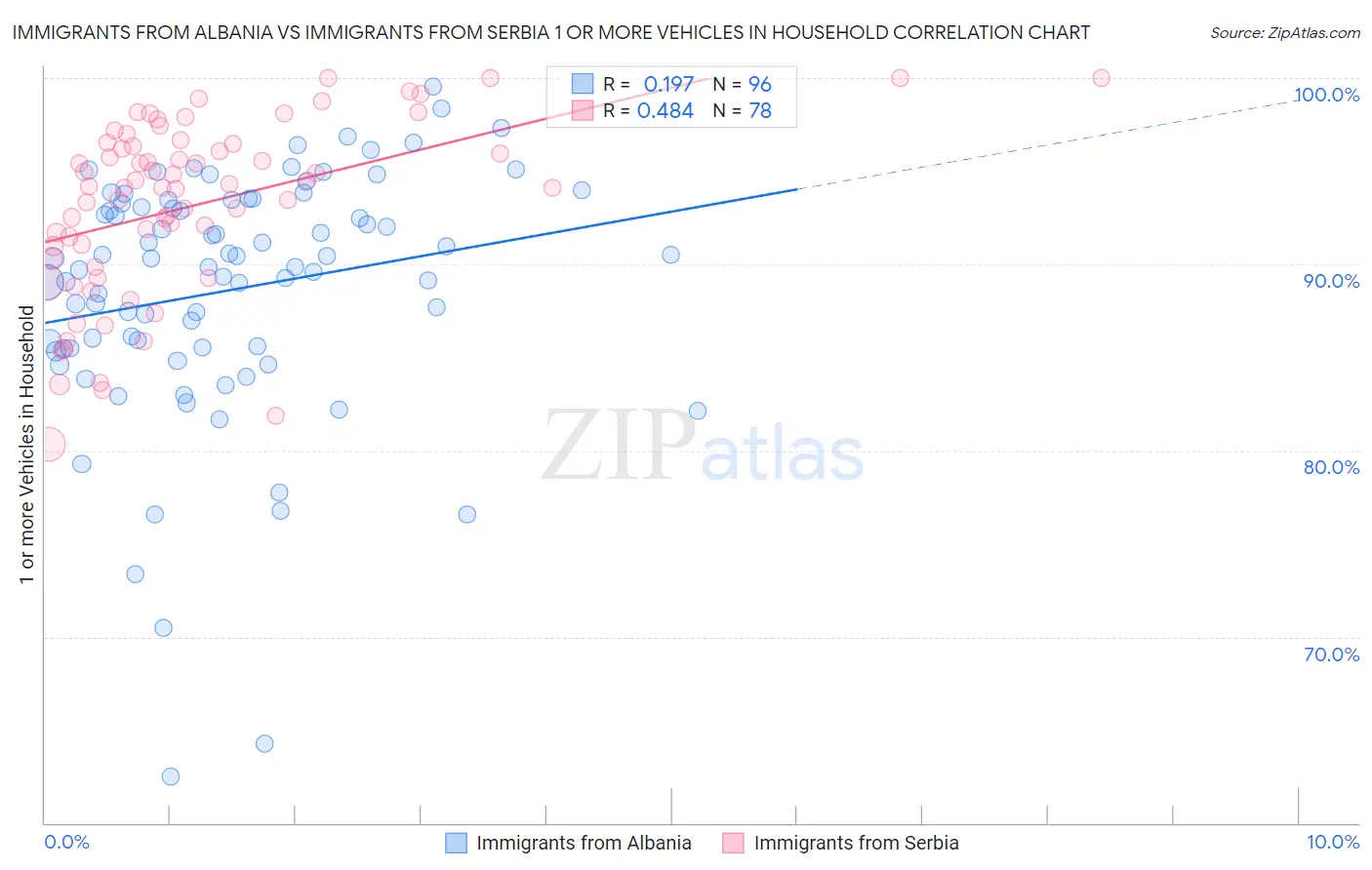 Immigrants from Albania vs Immigrants from Serbia 1 or more Vehicles in Household