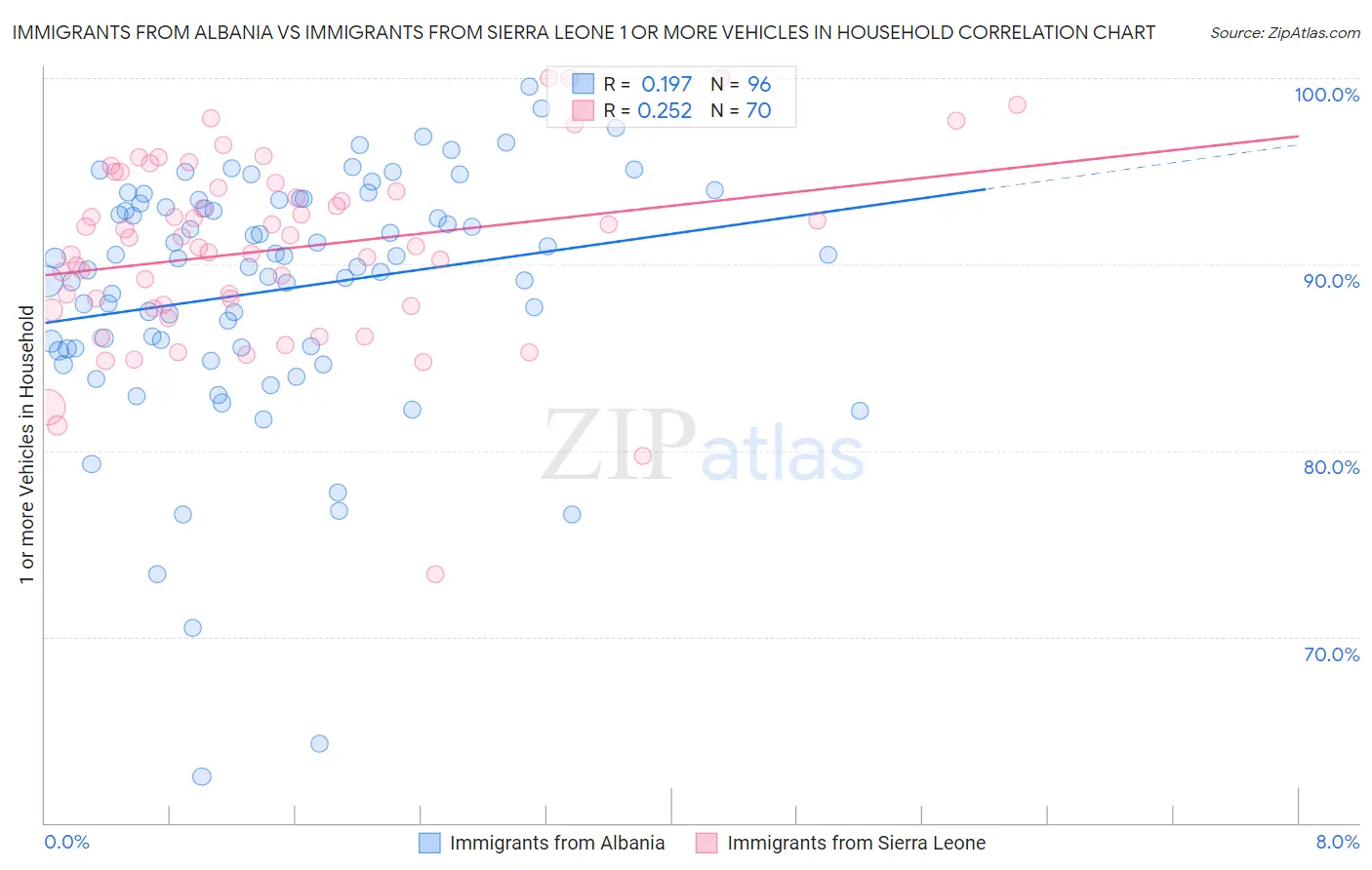 Immigrants from Albania vs Immigrants from Sierra Leone 1 or more Vehicles in Household