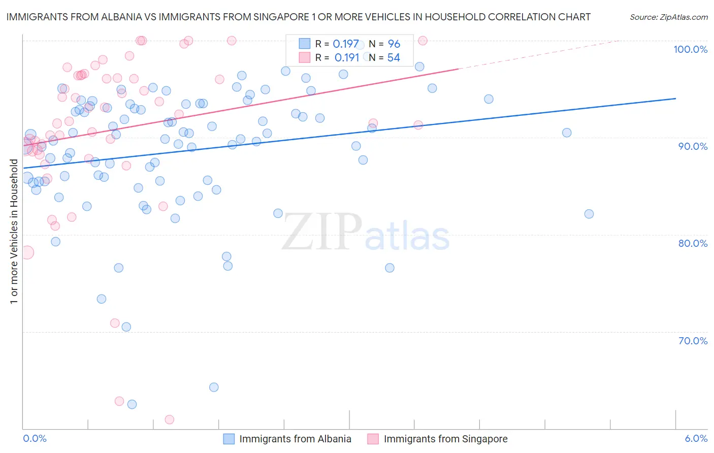 Immigrants from Albania vs Immigrants from Singapore 1 or more Vehicles in Household