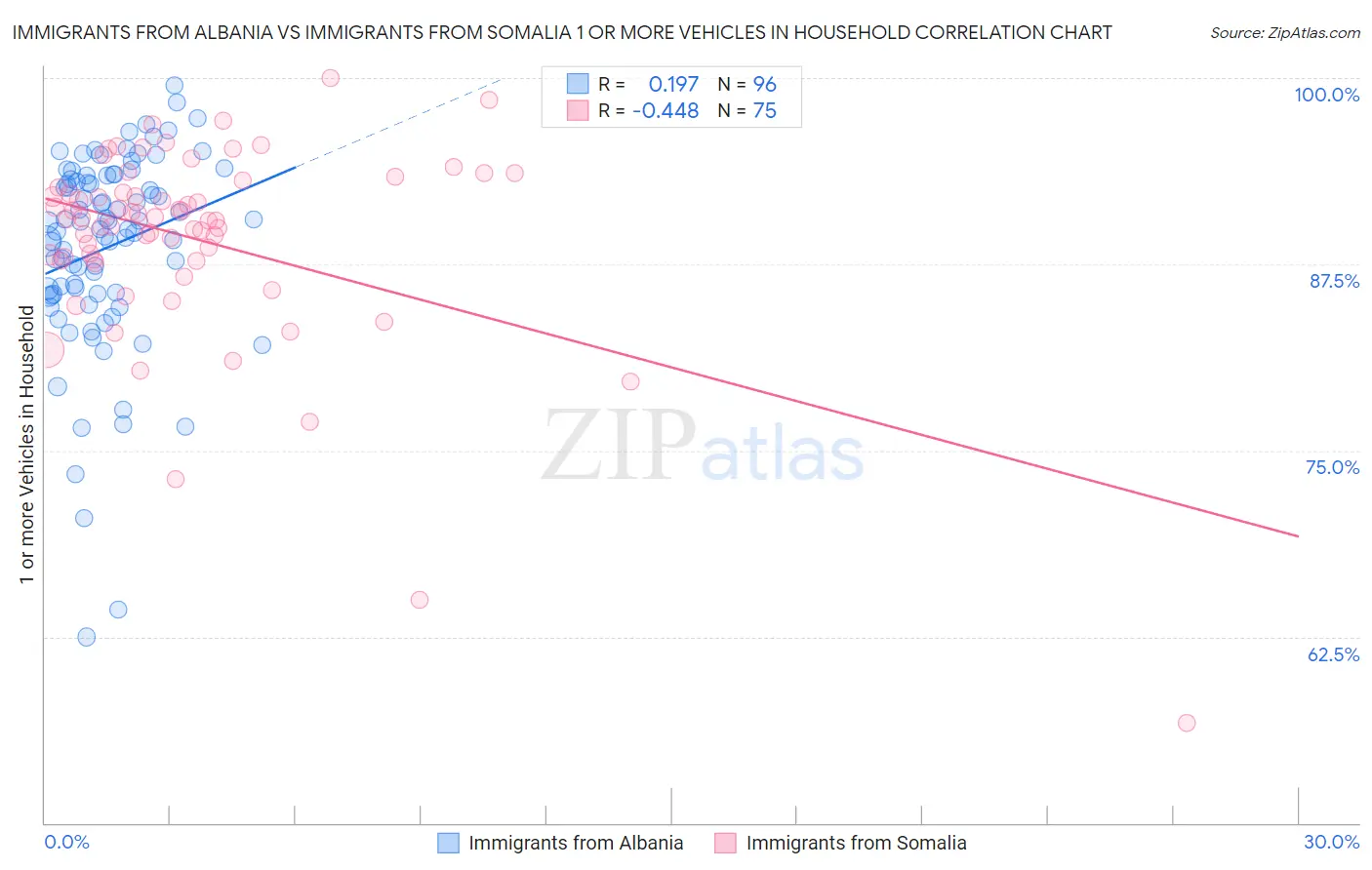 Immigrants from Albania vs Immigrants from Somalia 1 or more Vehicles in Household