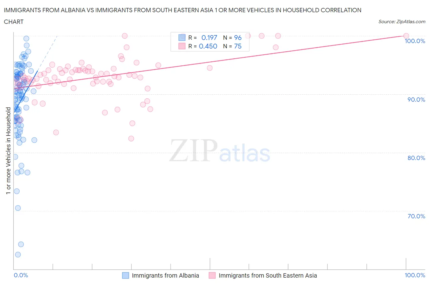 Immigrants from Albania vs Immigrants from South Eastern Asia 1 or more Vehicles in Household