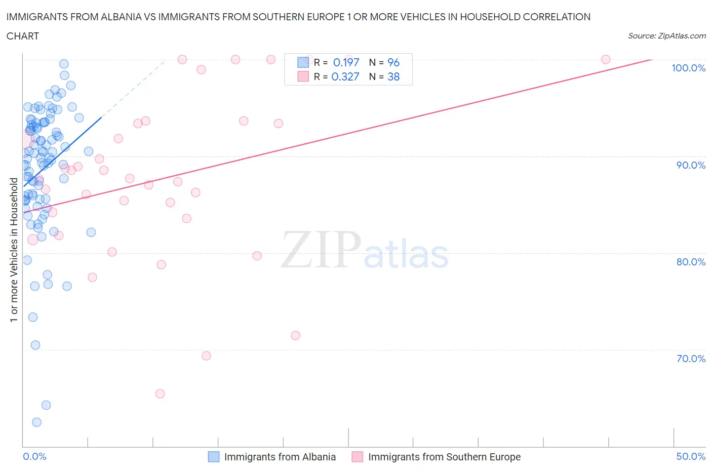 Immigrants from Albania vs Immigrants from Southern Europe 1 or more Vehicles in Household