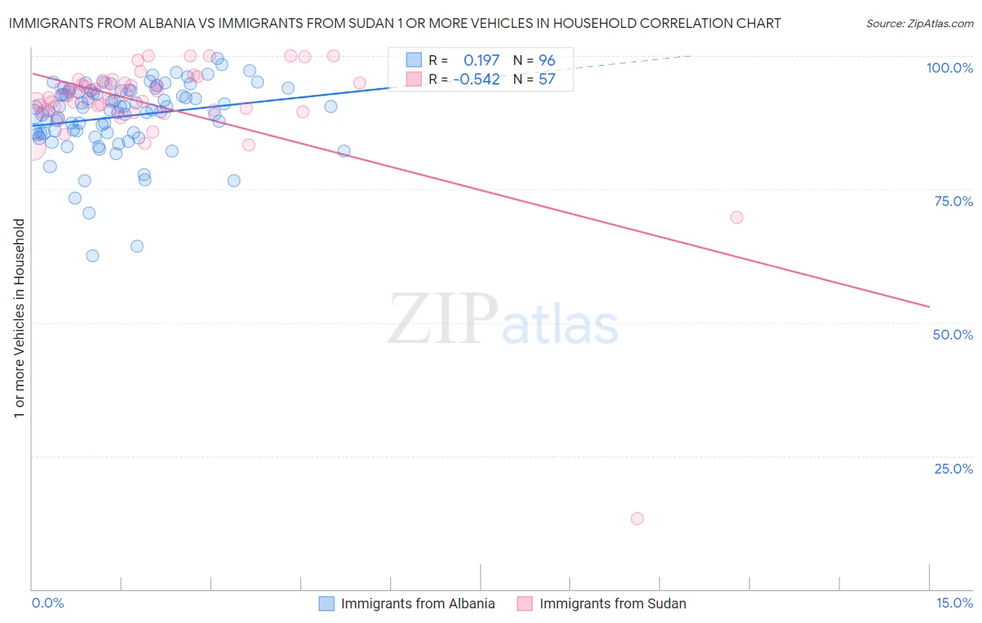 Immigrants from Albania vs Immigrants from Sudan 1 or more Vehicles in Household