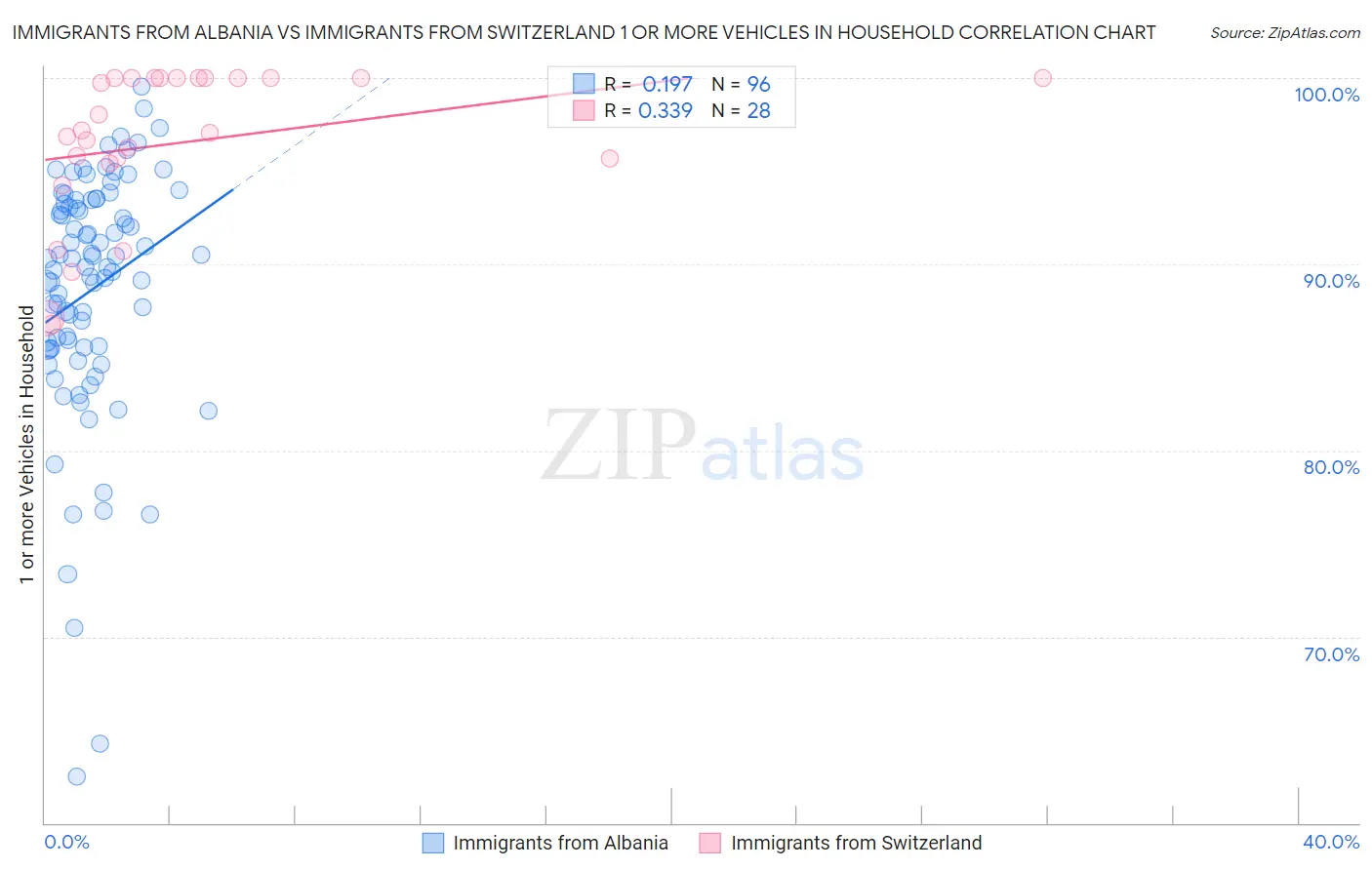 Immigrants from Albania vs Immigrants from Switzerland 1 or more Vehicles in Household