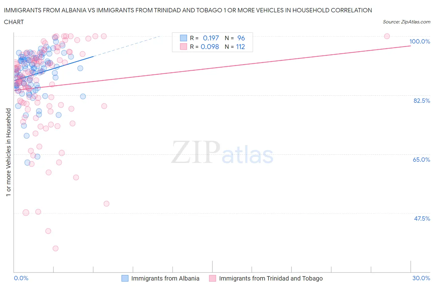 Immigrants from Albania vs Immigrants from Trinidad and Tobago 1 or more Vehicles in Household