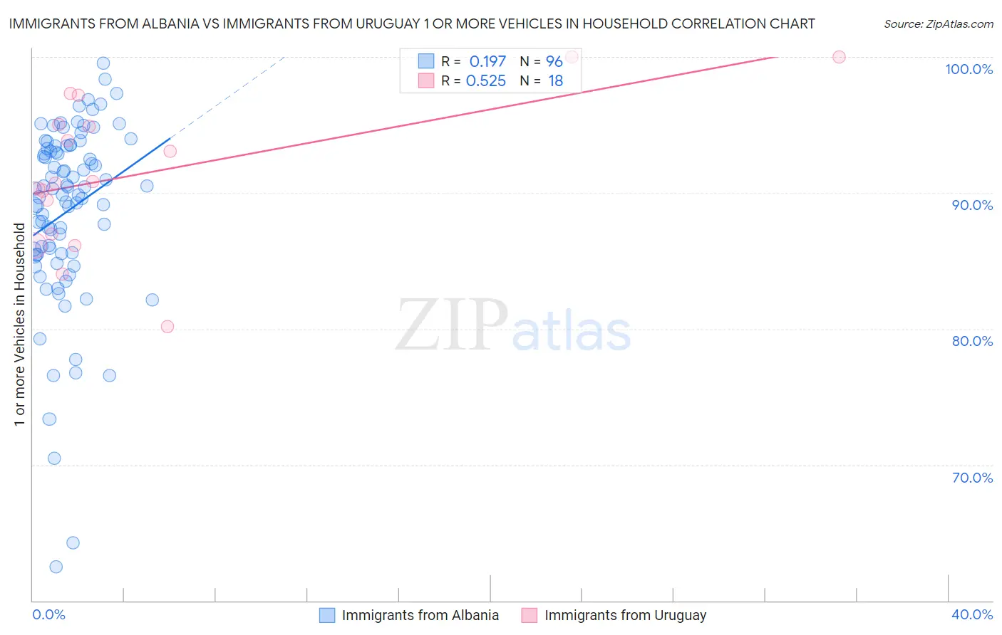 Immigrants from Albania vs Immigrants from Uruguay 1 or more Vehicles in Household