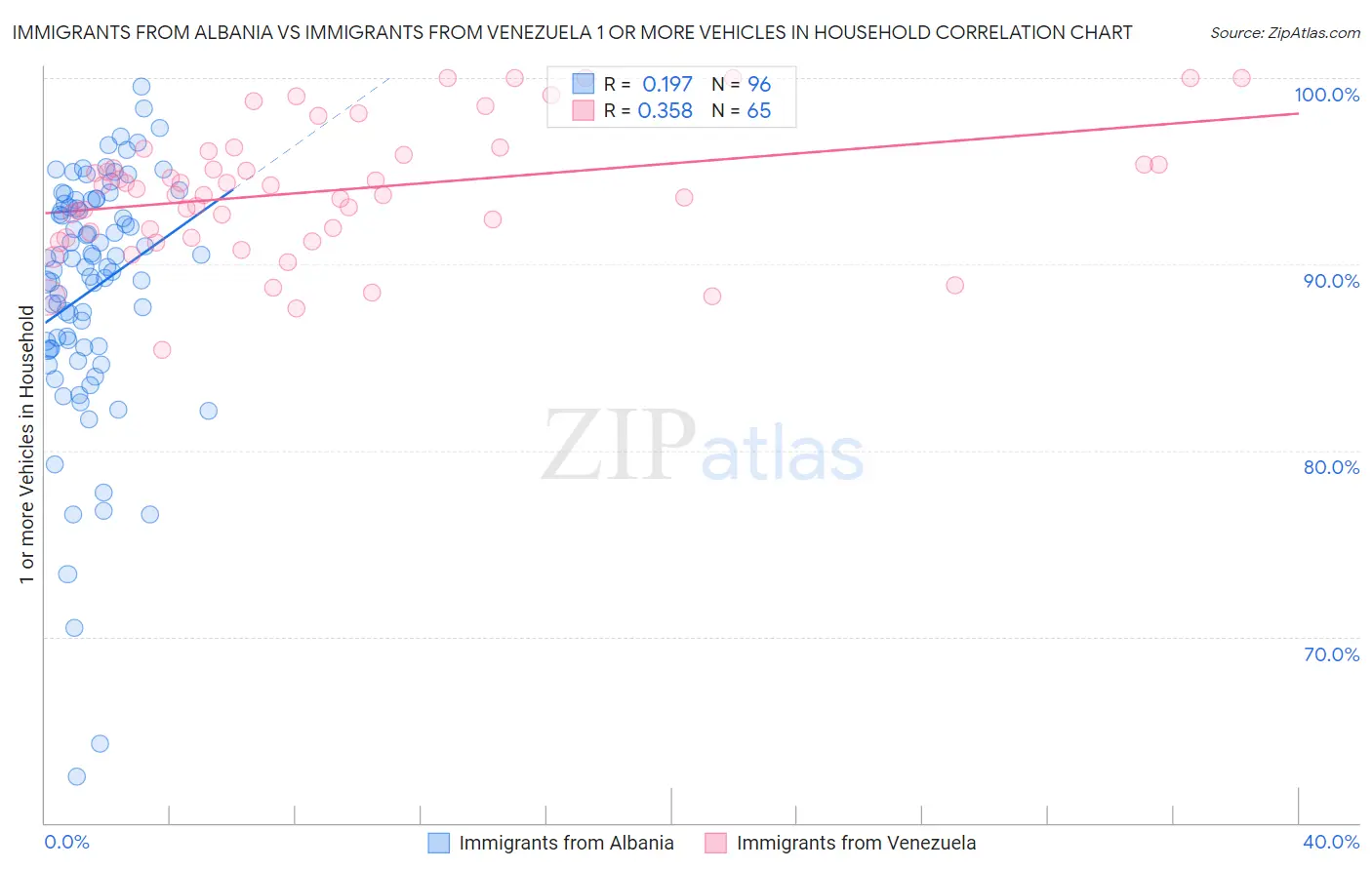 Immigrants from Albania vs Immigrants from Venezuela 1 or more Vehicles in Household