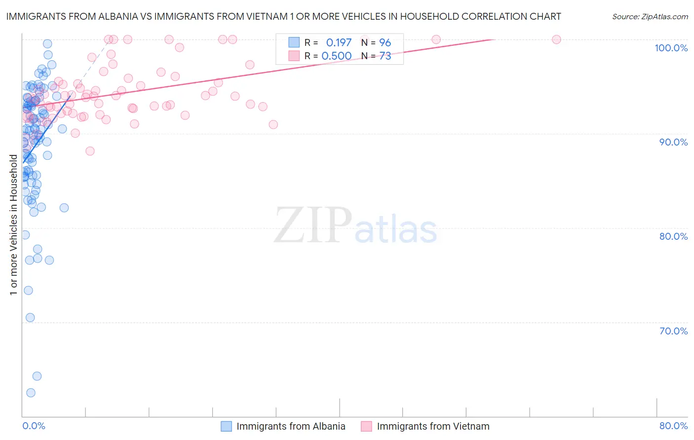 Immigrants from Albania vs Immigrants from Vietnam 1 or more Vehicles in Household