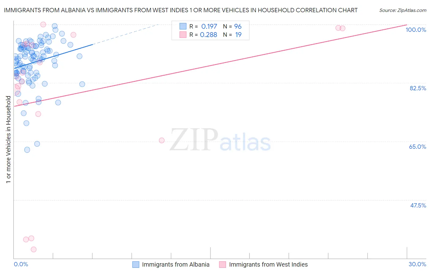 Immigrants from Albania vs Immigrants from West Indies 1 or more Vehicles in Household