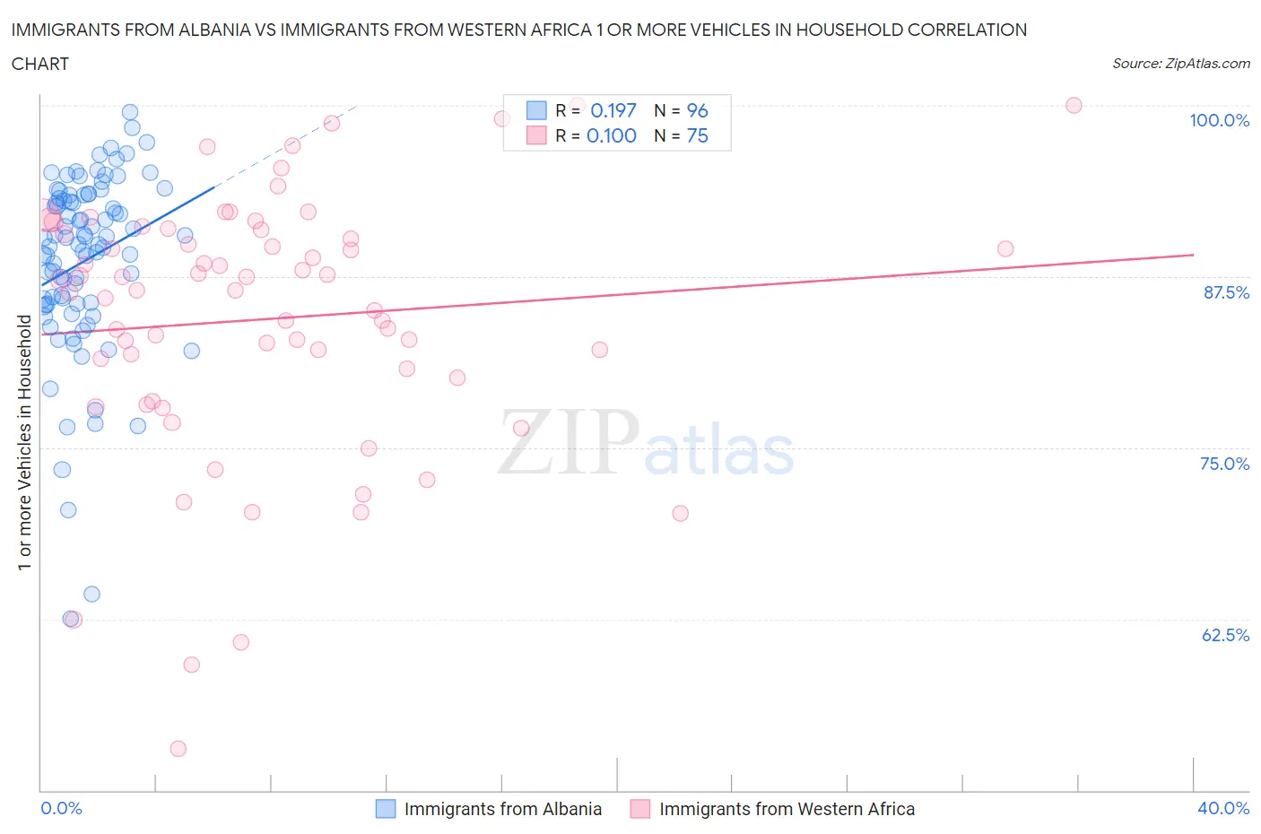 Immigrants from Albania vs Immigrants from Western Africa 1 or more Vehicles in Household