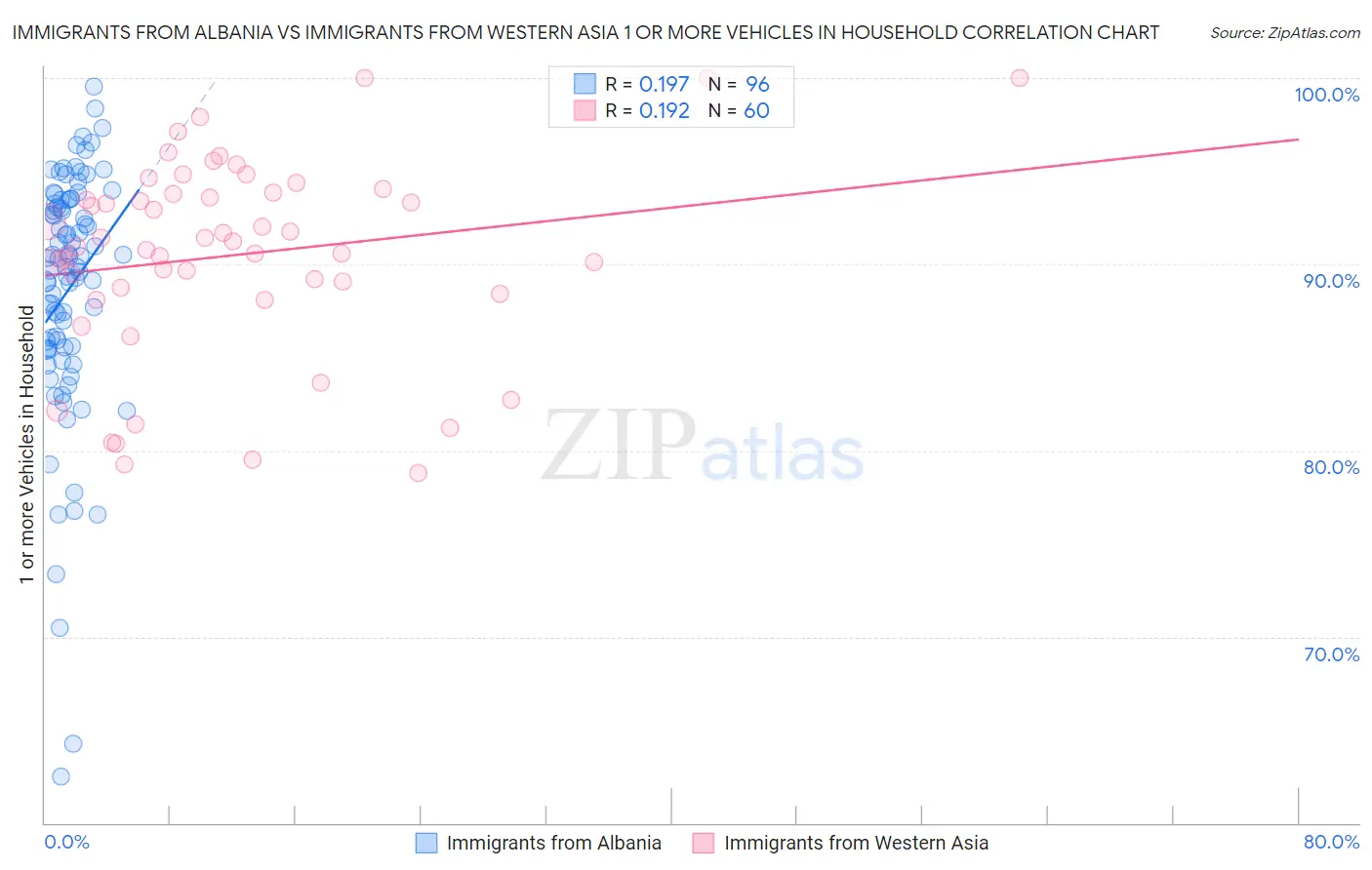 Immigrants from Albania vs Immigrants from Western Asia 1 or more Vehicles in Household