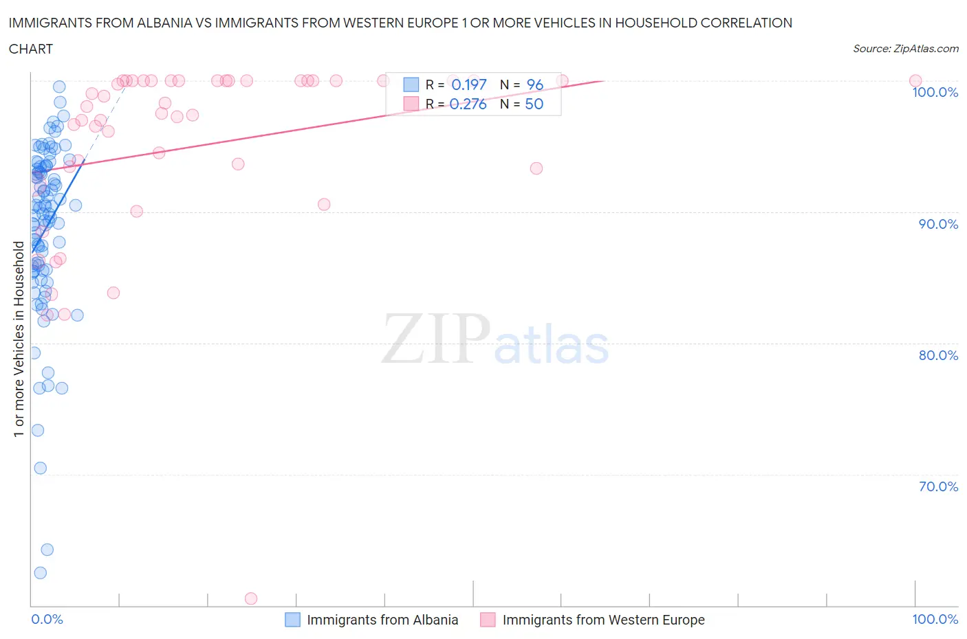 Immigrants from Albania vs Immigrants from Western Europe 1 or more Vehicles in Household