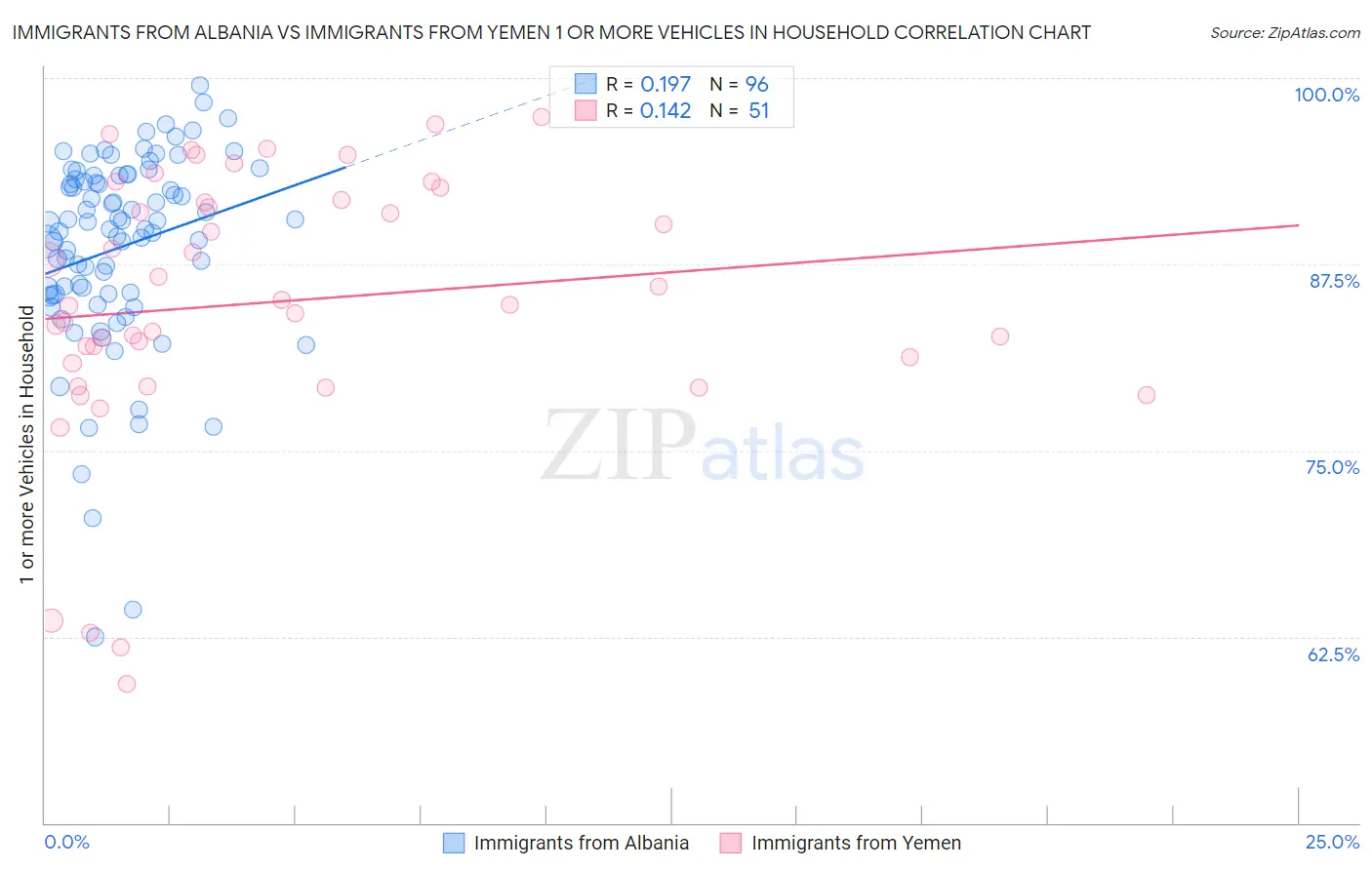 Immigrants from Albania vs Immigrants from Yemen 1 or more Vehicles in Household