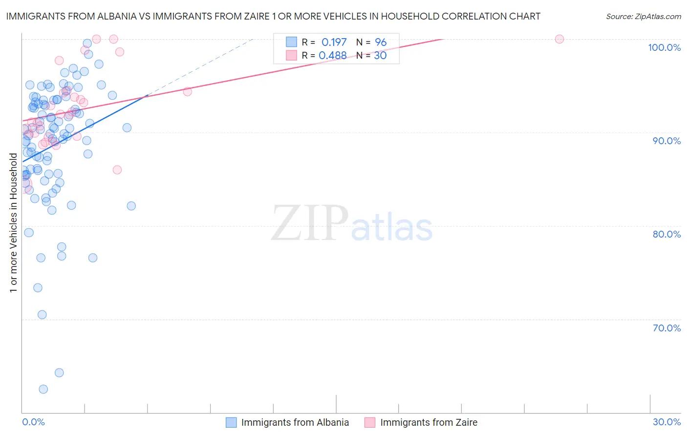 Immigrants from Albania vs Immigrants from Zaire 1 or more Vehicles in Household