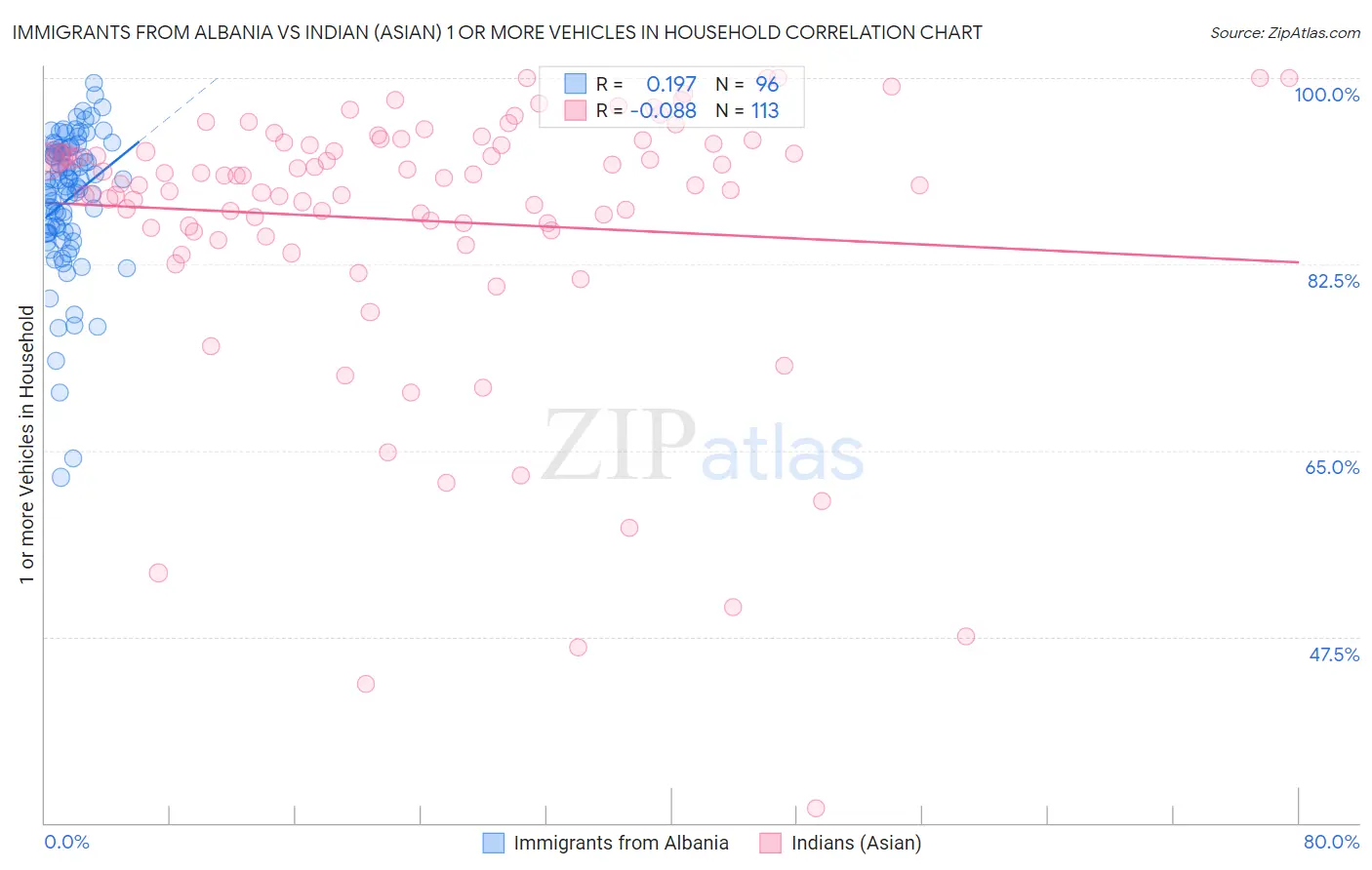 Immigrants from Albania vs Indian (Asian) 1 or more Vehicles in Household