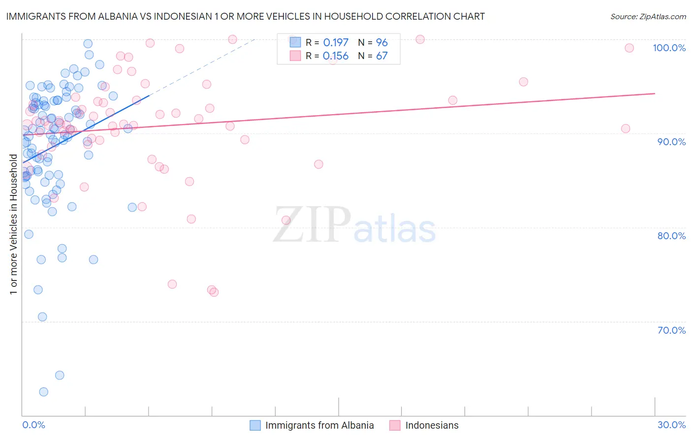 Immigrants from Albania vs Indonesian 1 or more Vehicles in Household