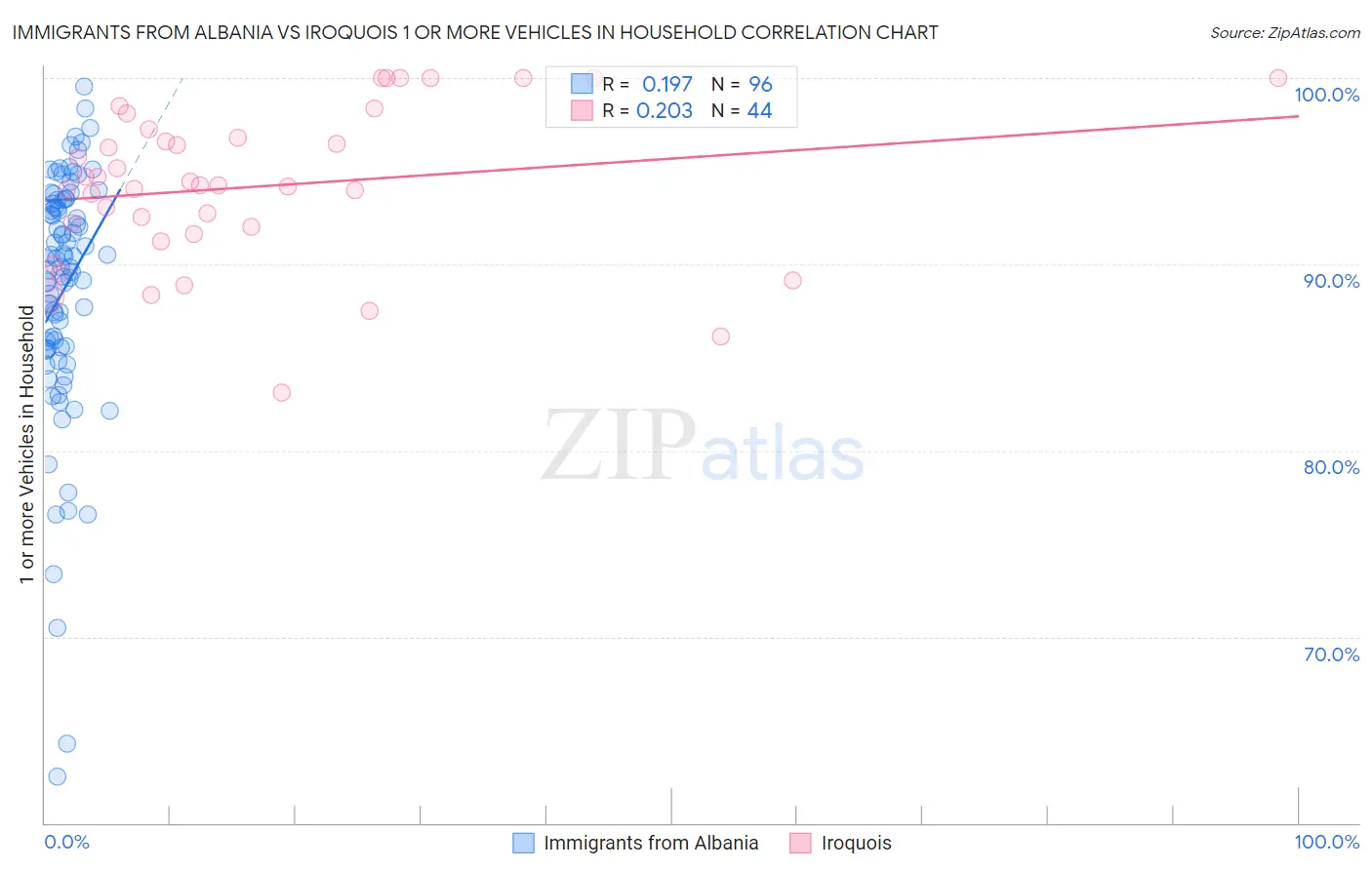 Immigrants from Albania vs Iroquois 1 or more Vehicles in Household