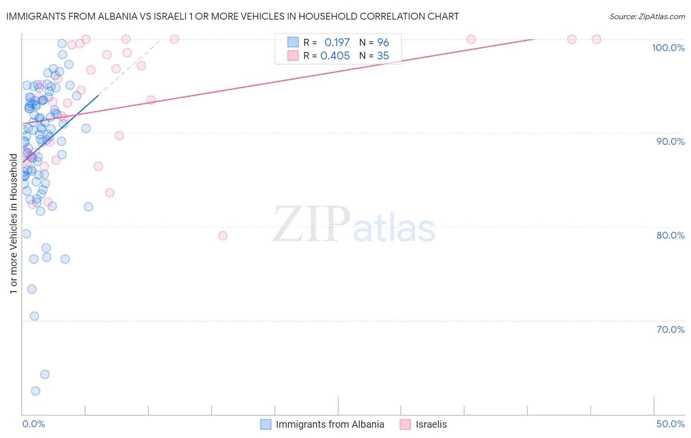 Immigrants from Albania vs Israeli 1 or more Vehicles in Household