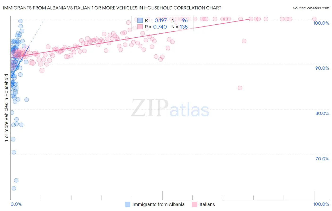 Immigrants from Albania vs Italian 1 or more Vehicles in Household