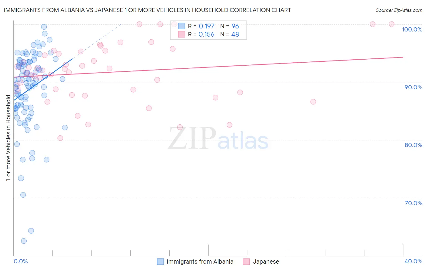 Immigrants from Albania vs Japanese 1 or more Vehicles in Household