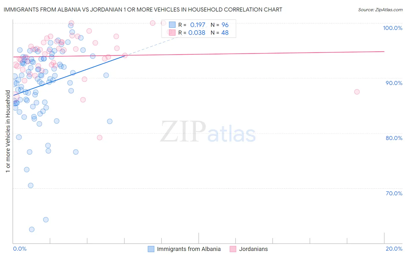 Immigrants from Albania vs Jordanian 1 or more Vehicles in Household