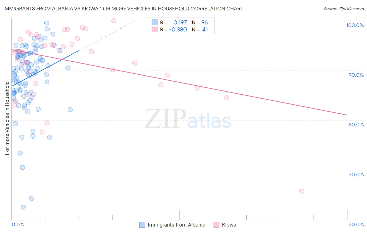 Immigrants from Albania vs Kiowa 1 or more Vehicles in Household