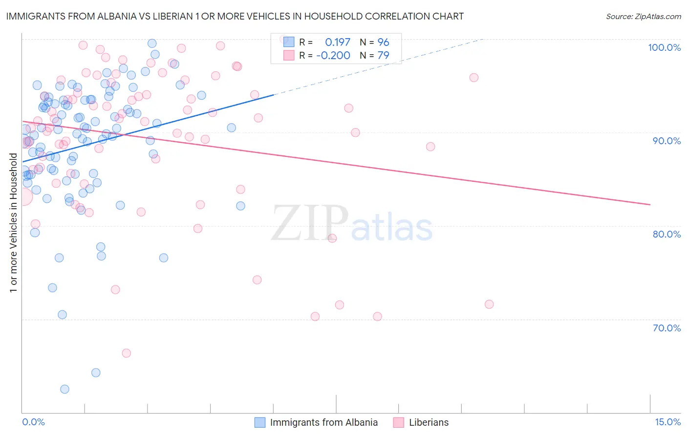 Immigrants from Albania vs Liberian 1 or more Vehicles in Household