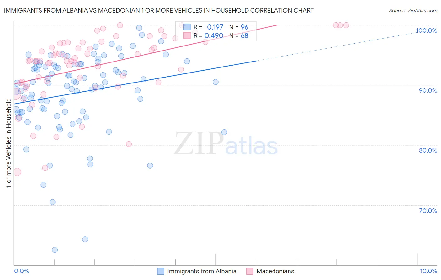 Immigrants from Albania vs Macedonian 1 or more Vehicles in Household