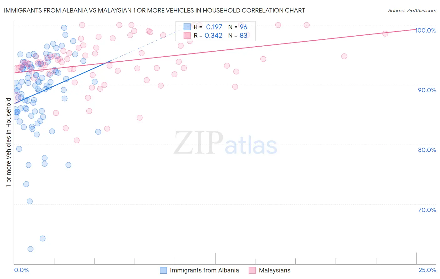 Immigrants from Albania vs Malaysian 1 or more Vehicles in Household