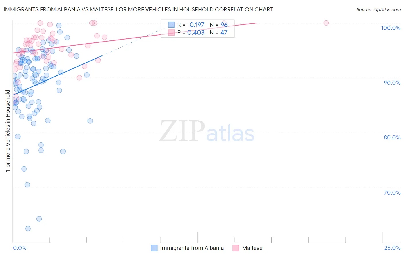 Immigrants from Albania vs Maltese 1 or more Vehicles in Household
