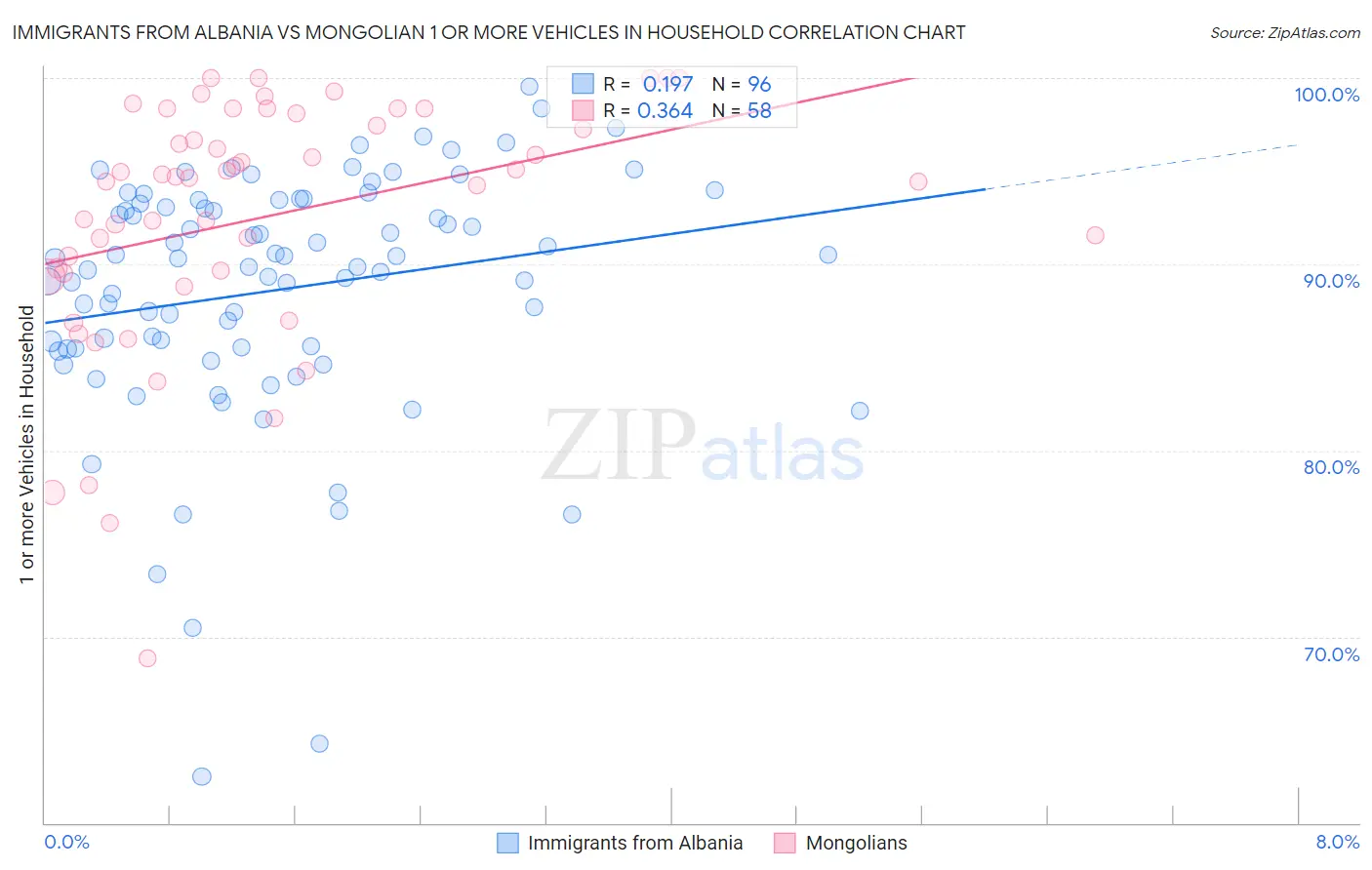 Immigrants from Albania vs Mongolian 1 or more Vehicles in Household